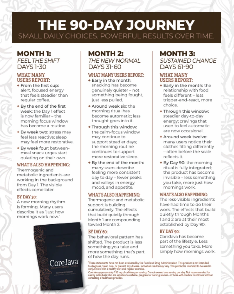 CoreJava 90-day journey sheet: what many users report in month one (feel the shift), month two (the new normal) and month three (sustained change), with the standard results disclaimer